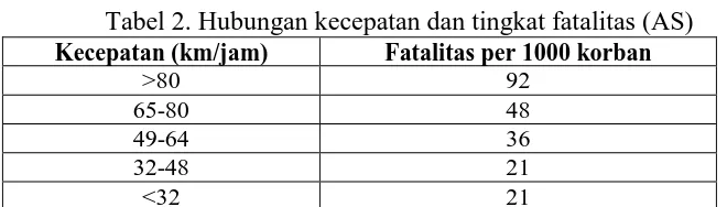 Tabel 2. Hubungan kecepatan dan tingkat fatalitas (AS)  Kecepatan (km/jam) Fatalitas per 1000 korban 