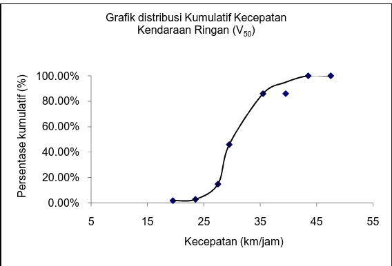 Grafik distribusi Kumulatif KecepatanKendaraan Ringan (V)