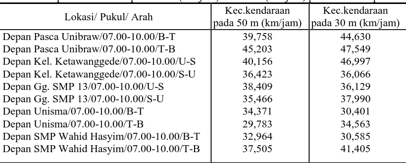Tabel 7. Kecepatan kendaraan pada 50 m (km/jam) dan 30 m (km/jam) periode waktu pertama Kec.kendaraan  Kec.kendaraan 