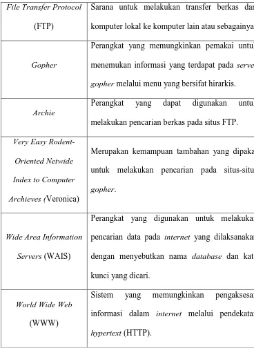 Tabel 2.1  Daftar Sumber Daya pada Internet 