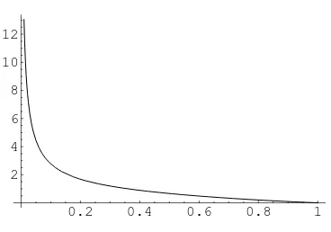 Figure 5: Singular solution of the problem (5.13)