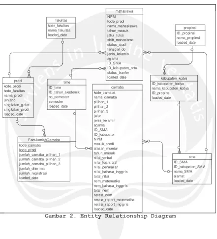 Gambar 2. Entity Relationship Diagram 