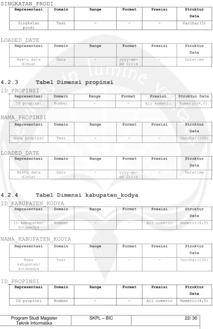 Tabel Dimensi propinsi  