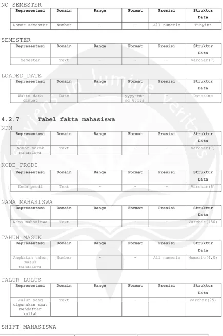 Tabel fakta mahasiswa 