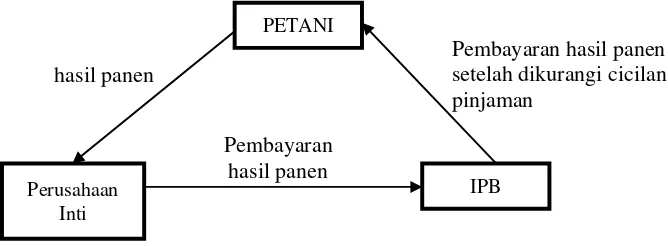 Gambar 1. Skema Arus Barang dan Uang pada Pola Inti-Plasma Modifikasi 