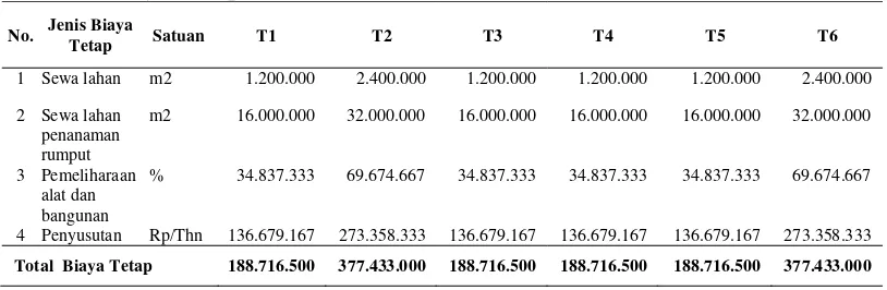 Tabel 2.  Biaya Variabel  per Siklus  (2000 ekor induk betina dan 200 jantan) 