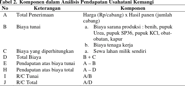 Tabel 2.  Komponen dalam Análisis Pendapatan Usahatani Kemangi 