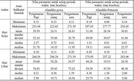 Tabel 1. Indikator Statistik Time Headway kendaraan truk jalan Nusantara 