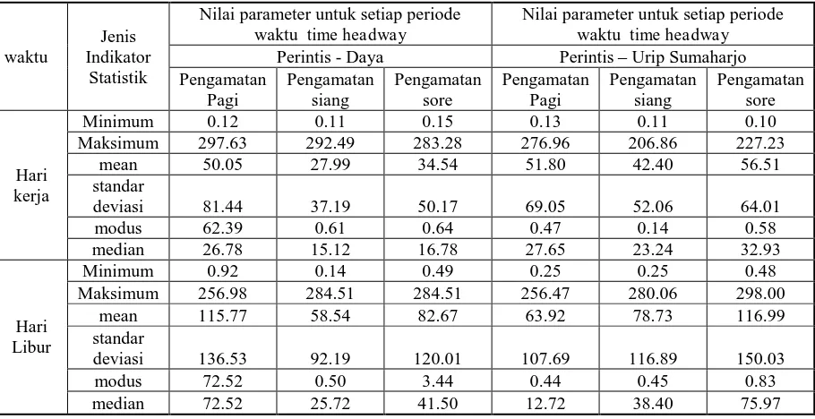 Tabel 3. Indikator Statistik Time Headway kendaraan truk jalan Perintis Kemerdekaan 