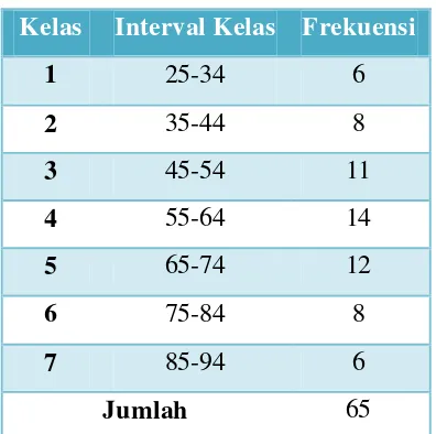 Tabel 4.2 Distribusi Frekuensi Nilai Ujian Statistika 