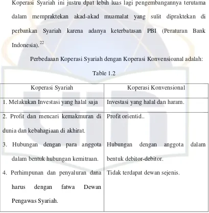 Table 1.2 Koperasi Syariah 