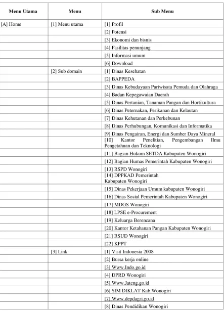 Tabel 1. Peta Situs Kabupaten Wonogiri 