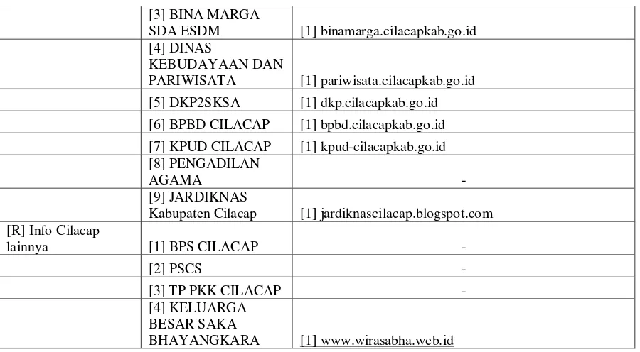 Tabel 4. Peta Situs Kabupaten Kudus 
