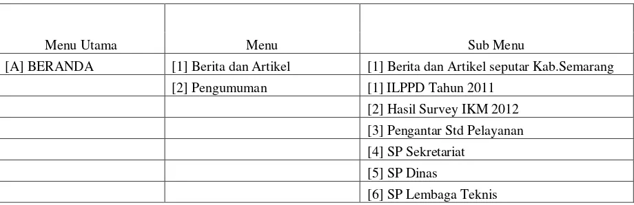 Tabel 5. Peta Situs Kabupaten Semarang 