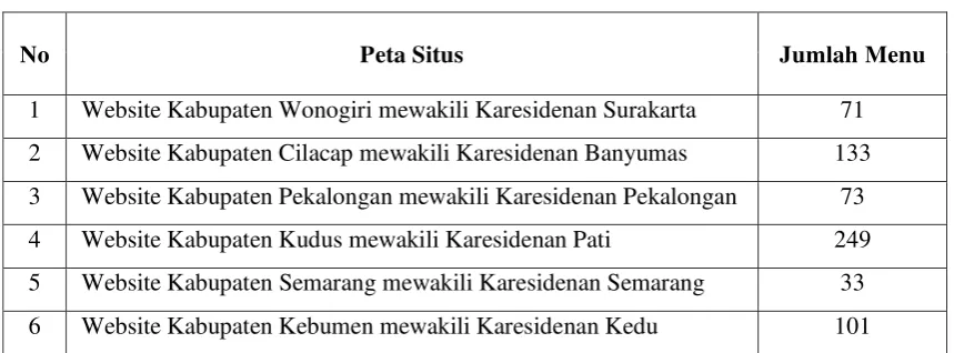 Tabel 8. Jenis Layanan Website Berdasarkan Tingkatan E-Government 