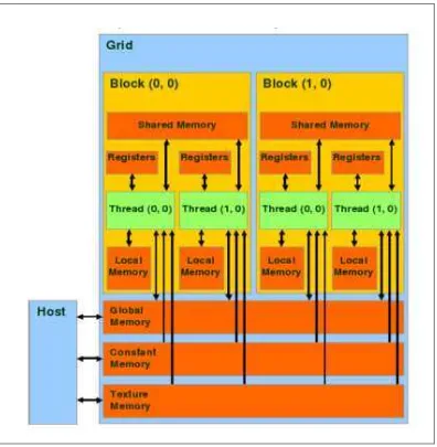 Gambar 4 : Model Memory GPU (Q. Huang et al. 2008) 