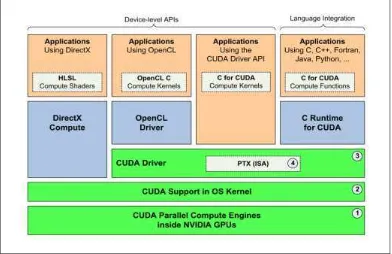 Tabel 1 : CUDA Software Development Environment (Corporation 2009) 