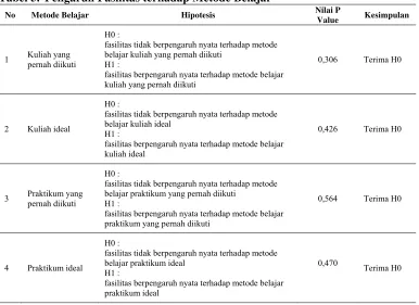 Tabel 5. Pengaruh Fasilitas terhadap Metode Belajar 