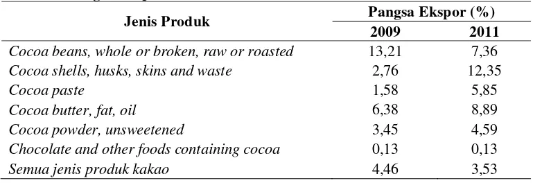 Tabel 2.  Pangsa Ekspor Produk Kakao Indonesia 