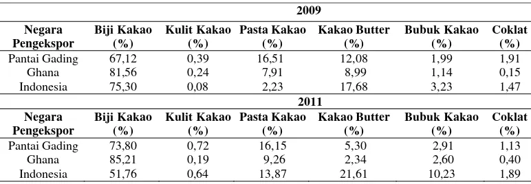 Tabel 6.  Parameter Pertumbuhan Kakao Beberapa Negara Pengekspor (Tahun 
