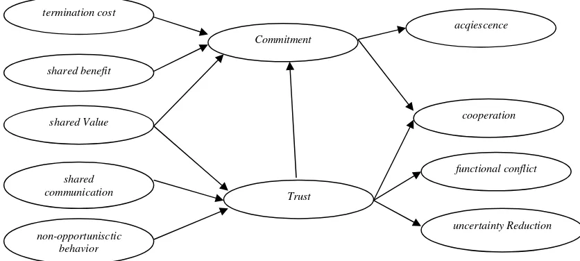 Gambar 2. Relationship Marketing Model 