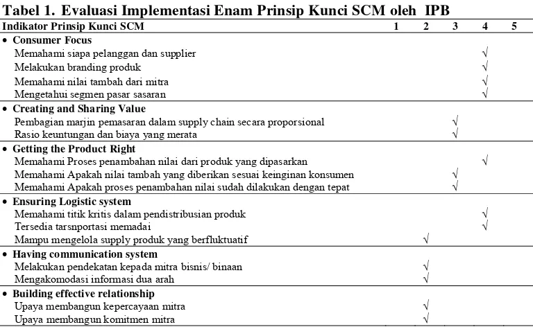 Tabel 1. Evaluasi Implementasi Enam Prinsip Kunci SCM oleh  IPB 