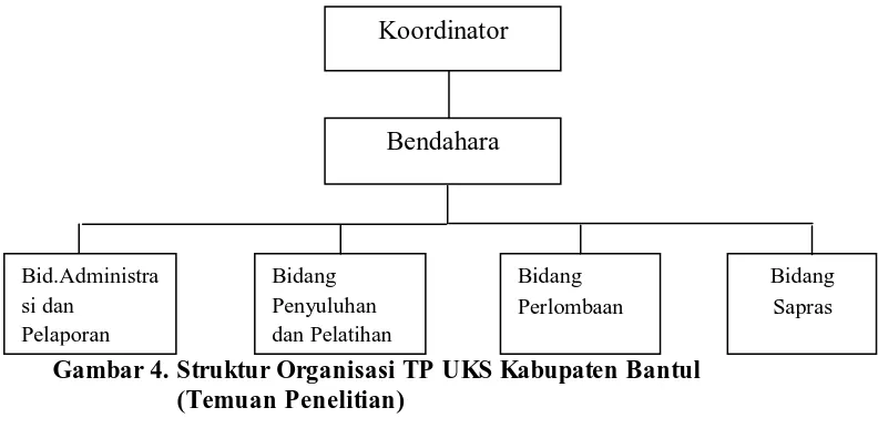 Gambar 4. Struktur Organisasi TP UKS Kabupaten Bantul (Temuan Penelitian) 