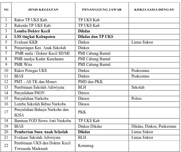 Tabel 3. Program Kerja TP-UKS Kabupaten Bantul Tahun 2015 