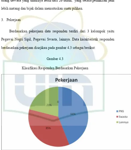 Gambar 4.3 Klasifikasi Responden Berdasarkan Pekerjaan 