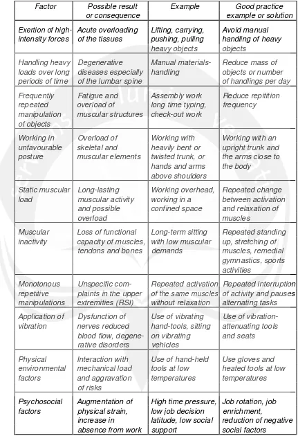 Tabel 2.1. Faktor Umum Penyebab Work Related Musculoskeletal Disorders 