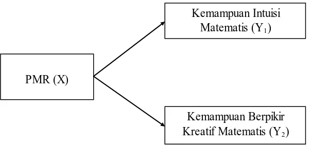 Gambar 3.1. Model Hubungan Variabel Bebas (X) dengan Variabel Terikat (Y) 