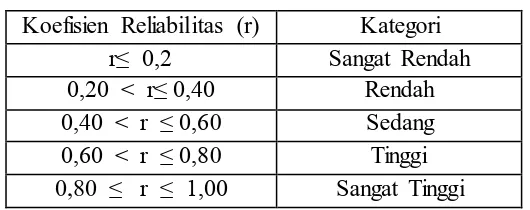 Tabel 3.4 Kategori Reliabilitas Instrumen 
