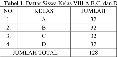 Tabel 1. Daftar Siswa Kelas VIII A,B,C, dan D 