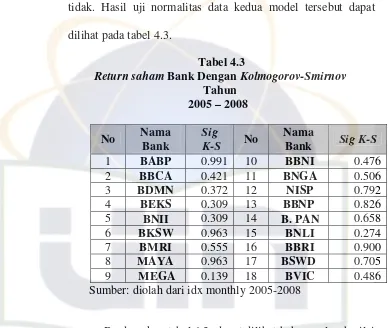  Tabel 4.3 Return saham Bank Dengan Kolmogorov-Smirnov 