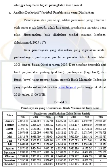 Tabel 4.3 Pembiayaan yang Disalurkan Bank Muamalat Indonesia 