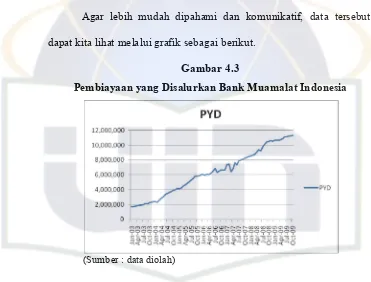 Pembiayaan yang Disalurkan Bank Muamalat IndonesiaGambar 4.3  