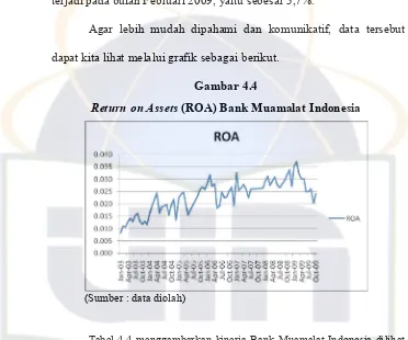 Tabel 4.4 menggambarkan kinerja Bank Muamalat Indonesia dilihat 