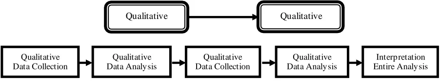 Gambar 3.1 Sequential Exploratory Strategy 