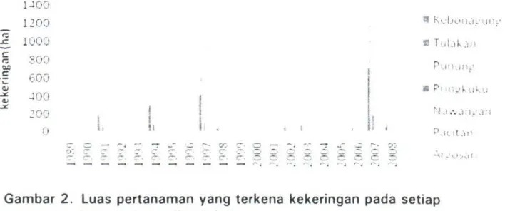 Gambar 2.Luas pertanaman