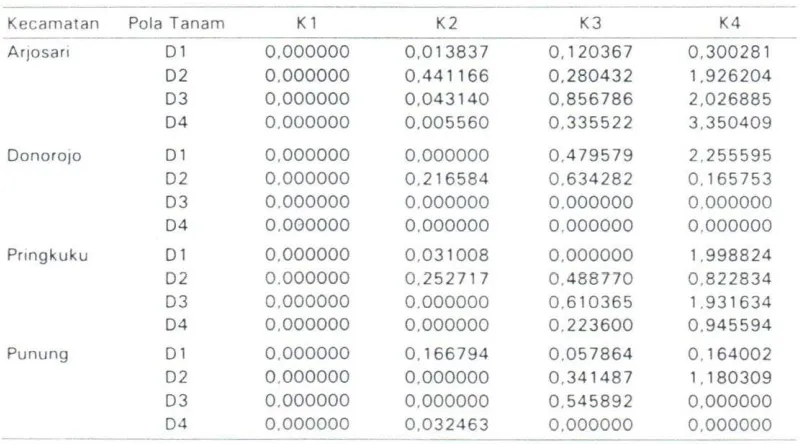 Table 1.Risk of functionsfour sub districtsin Pacitan
