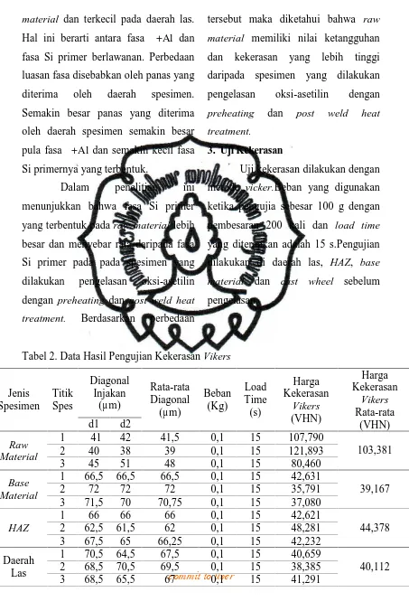 Tabel 2. Data Hasil Pengujian Kekerasan Vikers