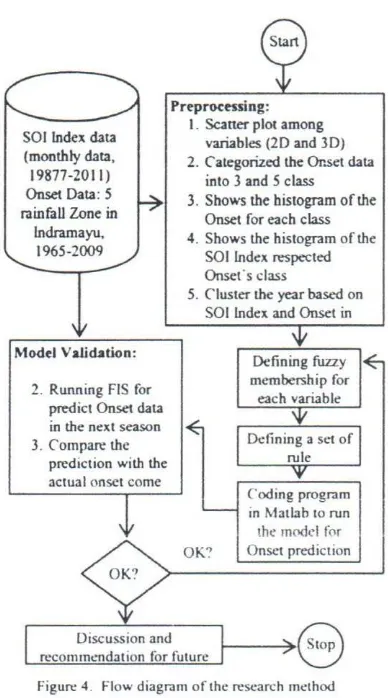 Figure 4. Flow diagram of the research method