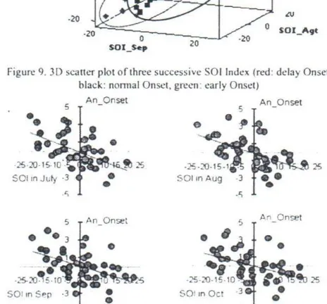 Figure 9. 3D scatter pIot of three successivc