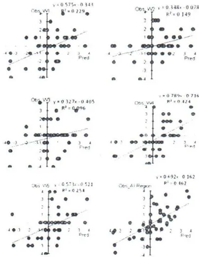 Figure 1.1.Scatter Plot Obs. \u00b7s Preds. (Rainfall Zonc I. Zone 2. Zone 3. Zone4. Zone )