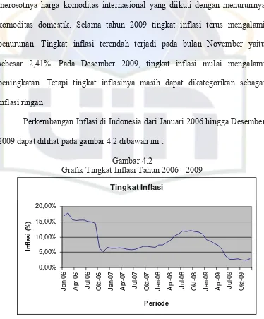   Gambar 4.2 Grafik Tingkat Inflasi Tahun 2006 - 2009 