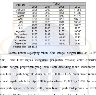 Tabel 4.4  Kurs Rupiah/US$ Tahun 2006 -2009 
