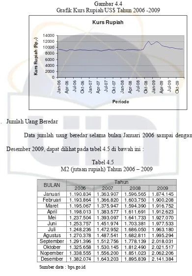 Gambar 4.4 Grafik Kurs Rupiah/US$ Tahun 2006 -2009 