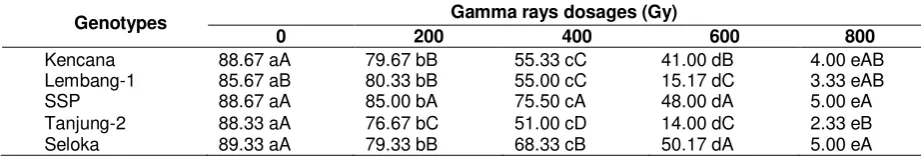 Table 1.  Seed germination of five irradiated chilli genotypes by several dosage levels of gamma rays at 30 days after sowing (DAS)   