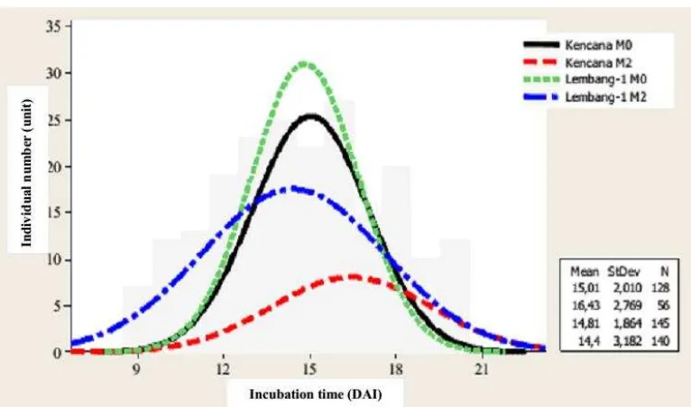 Figure 2. Incubation time variability of Begomovirus in the generation of M0 and M2 Kencana genotype (resistant category) and Lembang-1 genotype (susceptible category)  