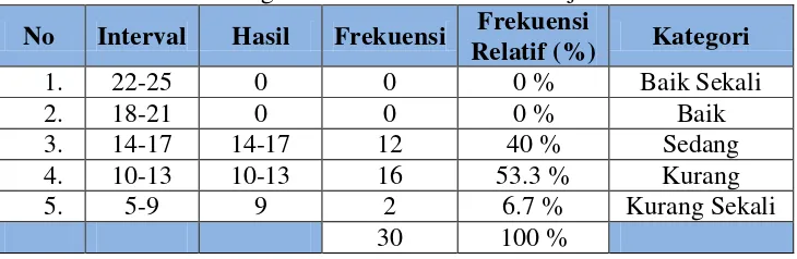 Tabel 1. Distribusi Frekuensi Tingkat Kebugaran Peserta Ekstrakurikuler Hoki di SMP Negeri 1 Mlati Sleman Tahun Ajaran 2015/2016 